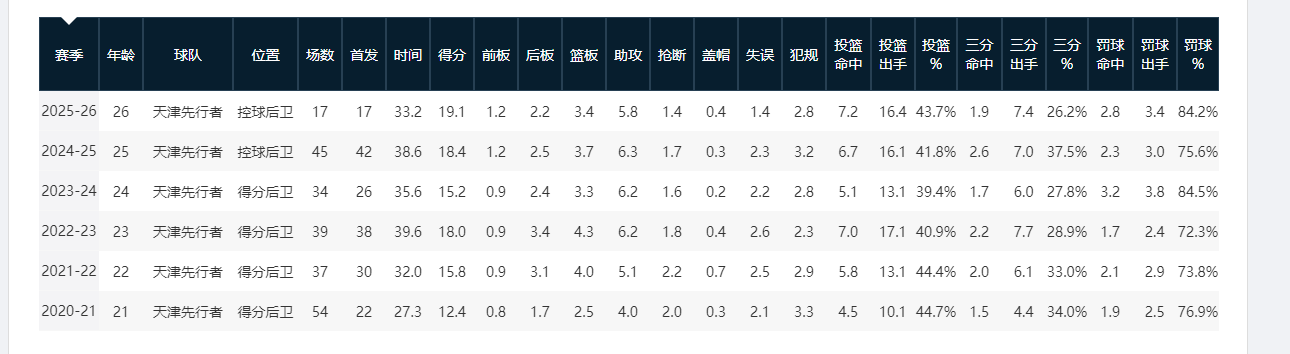 九游手机版-CBA新秀第一年就成球队老大的3位现役球星